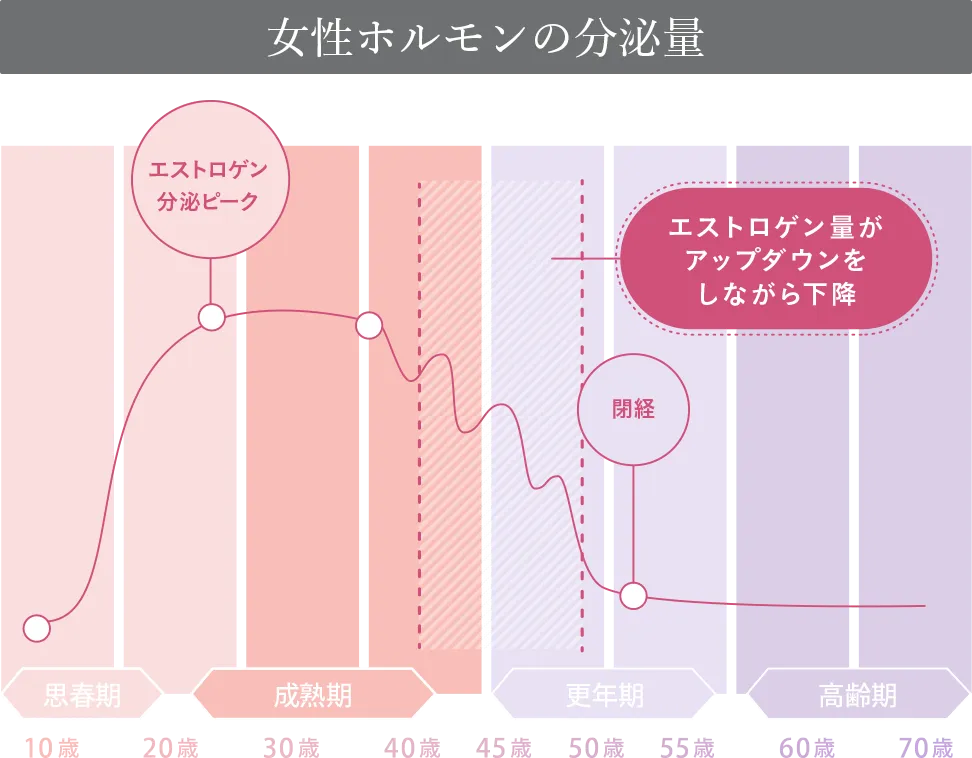 女性ホルモンの分泌量 グラフ