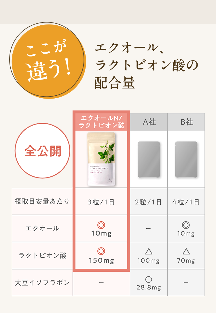 エクオール、ラクトビオン酸の配合量 3粒/1日 エクオール10mg、ラクトビオン酸150mg