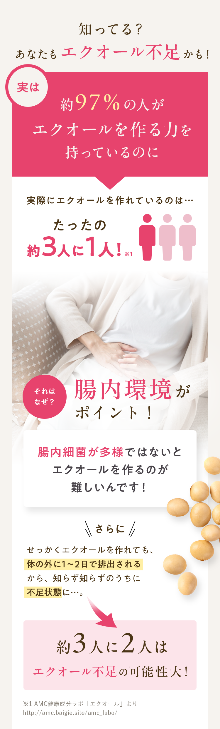エクオールを作れるのは日本人女性の3人に1人だけ（*＊AMC健康成分ラボ「エクオール」より）