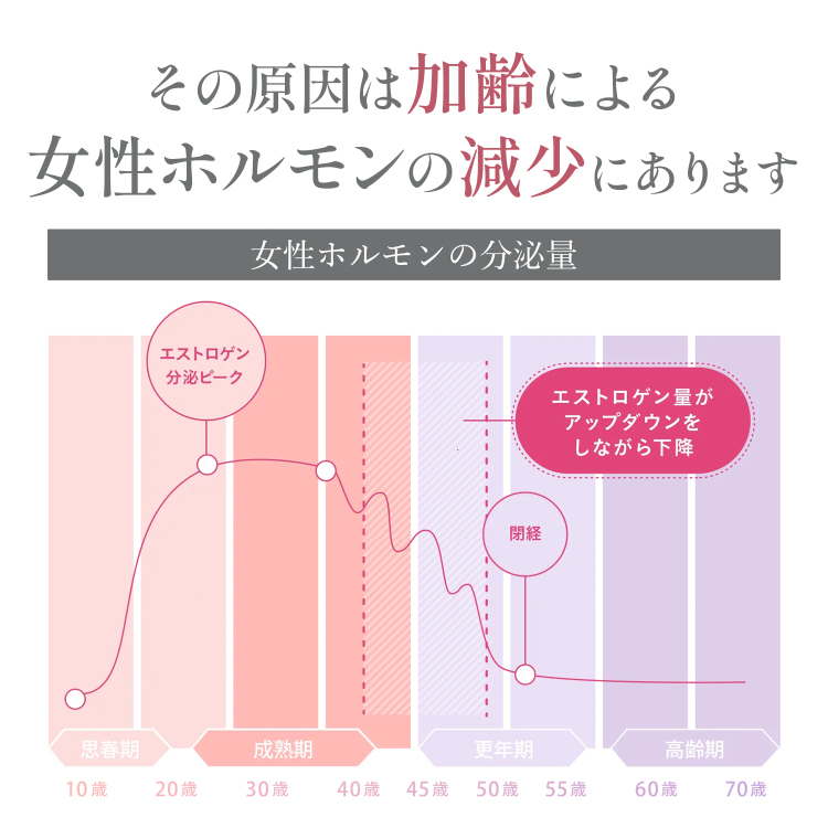 その原因は加齢による女性ホルモンの減少