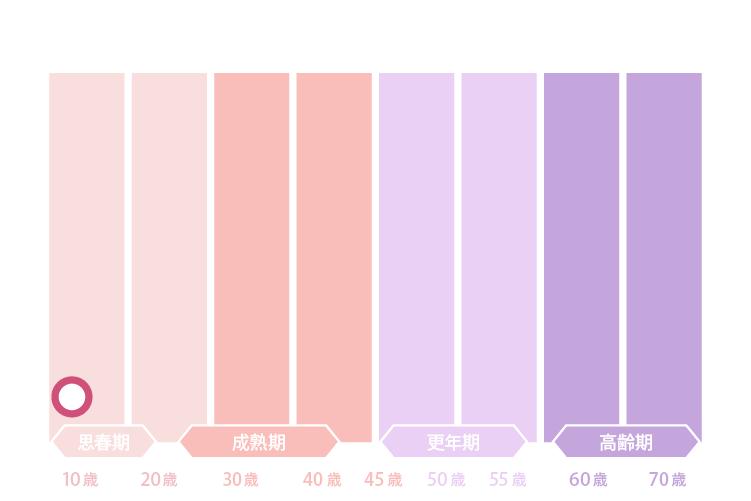 女性ホルモン減少のグラフ